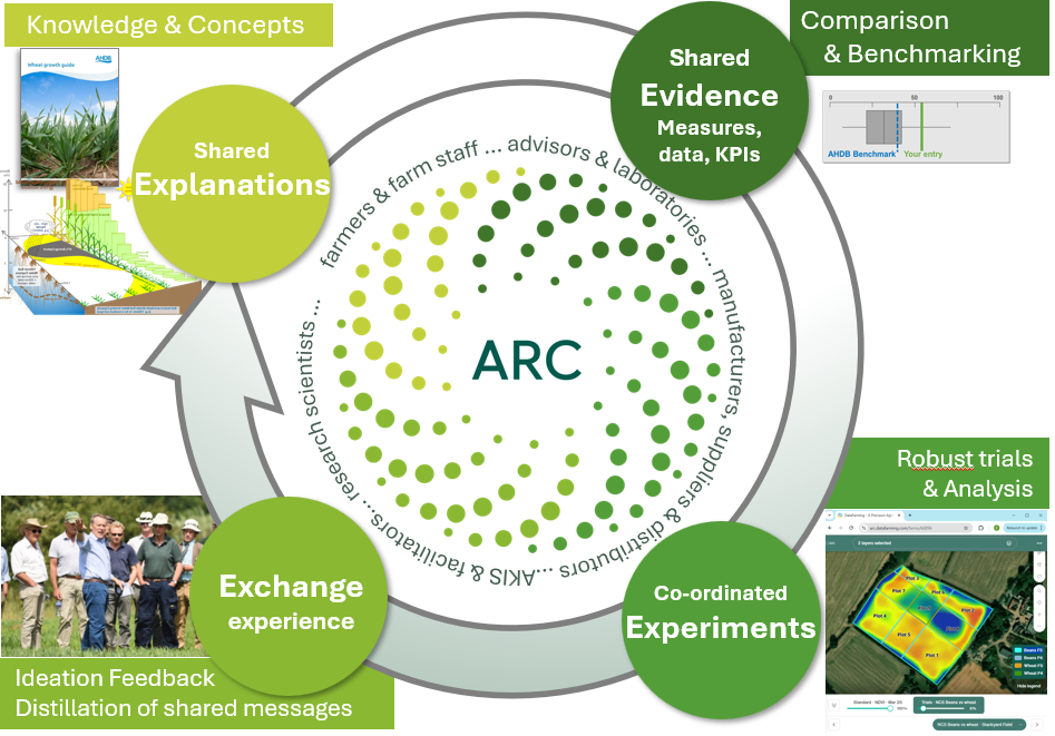 A diagram showing the four stages of ARC Research, explanation, evidence, experiment and exchange.